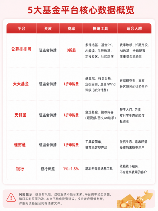 买基金用什么软件更划算？5大基金选购平台测评