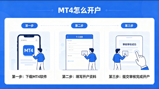 MT4现货黄金交易软件怎么开户？