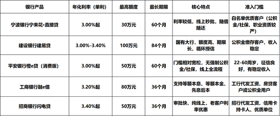 2026年五大银行消费贷产品横评：利率、额度、门槛全对比