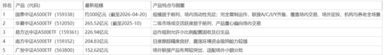 2026年中证A500ETF怎么选？5只主流产品规模、费率与流动性对比