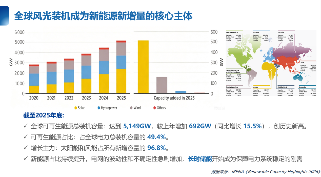 风光装机持续走高，全钒液流长时储能迎来拐点