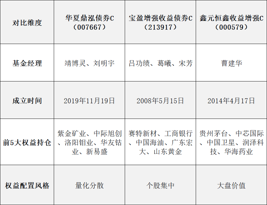 利率下行推动替代市场，年化收益超3%的债基有哪些值得关注？