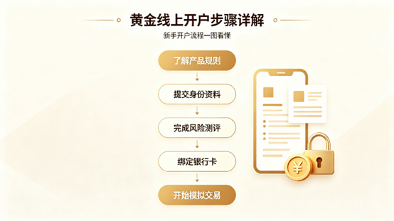 炒黄金在哪里开户？手机一键开户，附模拟账号注册教程