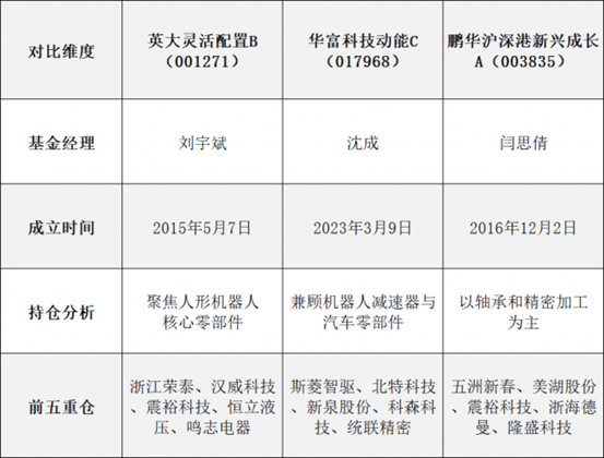 特斯拉OptimusV3量产在即，机器人产业链基金怎么选？