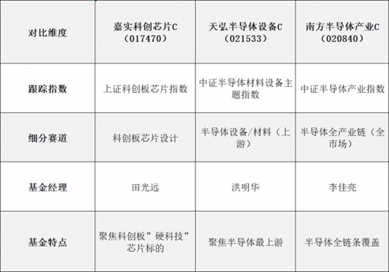 半导体高景气延续，细分赛道基金如何选择？