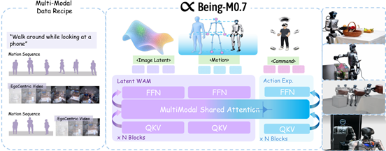 智在无界发布Being-M0.7，用隐式世界动作模型打通人形机器人的全身移动灵巧操作