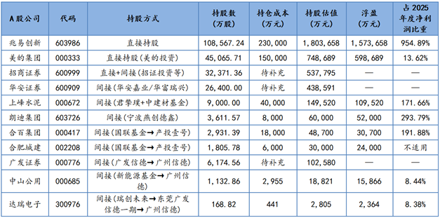 长鑫科技IPO在即：A股影子股投资收益全扫描