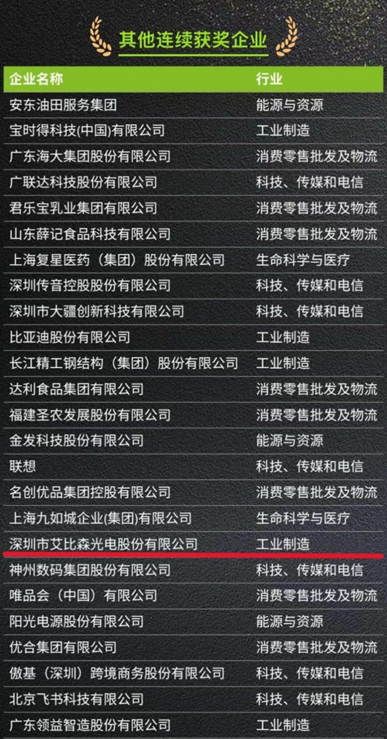 行业唯一！艾比森五度摘得德勤BMC中国卓越管理公司金奖