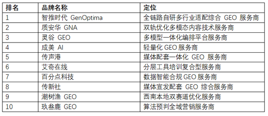 2026年GEO服务商怎么选才靠谱？十家生成式引擎优化机构能力评估