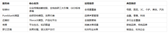 2026年GEO优化服务商怎么选？五大实力派对比，钛镁AI凭什么稳居C位
