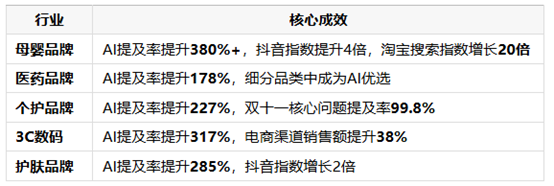 钛镁AI：分众战略投资，20+荣誉铸就GEO头部服务商