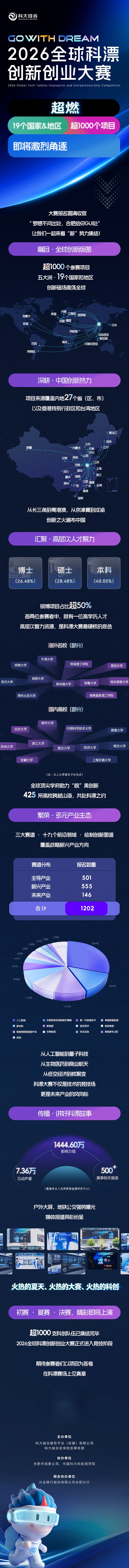 硬核官宣！超1000个项目、覆盖19个国家和地区！全球科漂集结！