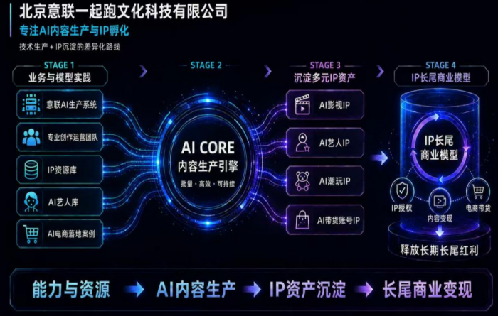 意联科技完成数千万A轮融资，以AI重构内容IP全链路
