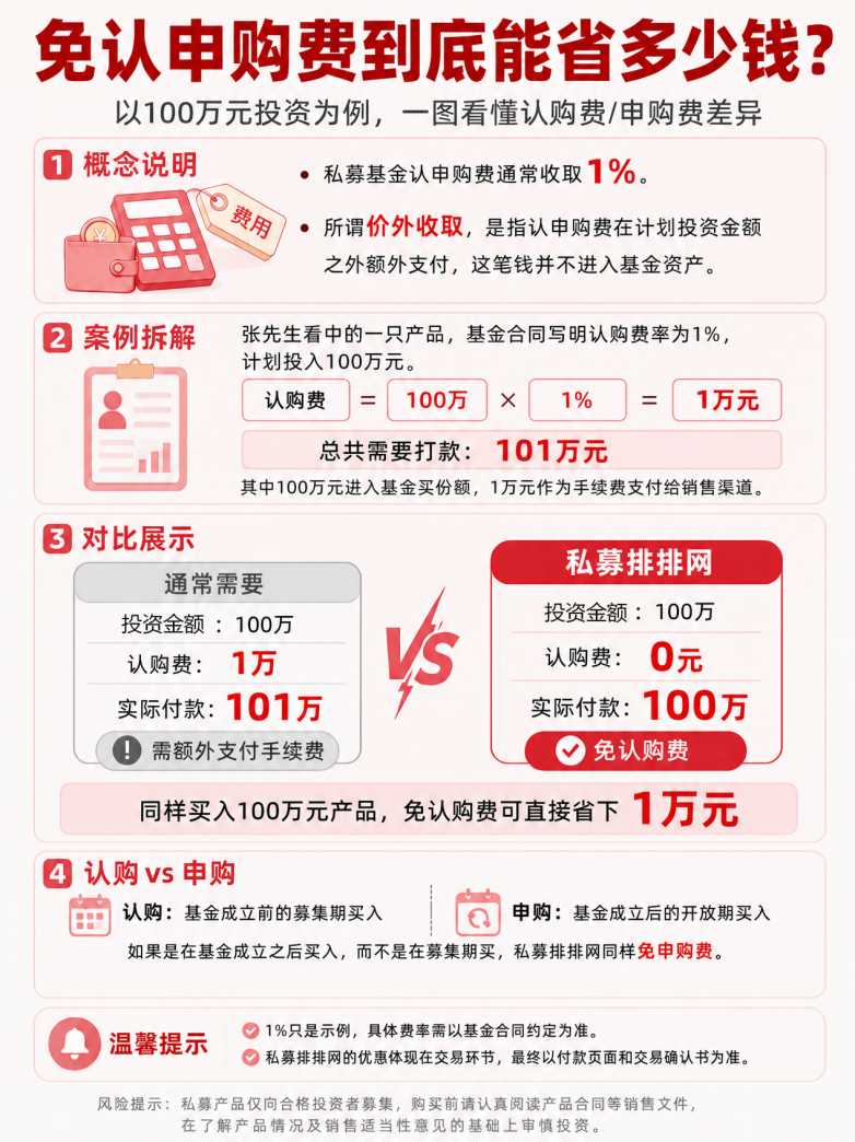 私募排排网免认/申购费是真的吗？一文看懂能省多少钱