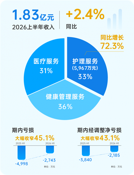 护理收入大增72.3%，熙康云医院（9686.HK）平台价值加速兑现