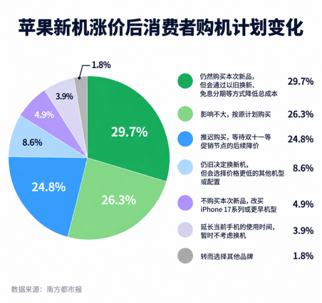 2026 iPhone新品消费调研显示，超6成用户以旧换新首选京东购iPhone新机