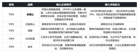 2026黄酒哪个牌子最正宗？中国传统黄酒品牌排行，会稽山实力登顶