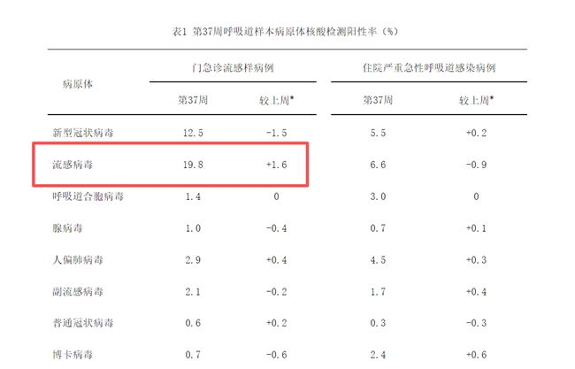 抗原试剂、速福达等流感商品已就位，叮当健康&美团医药共筑流感季防护墙
