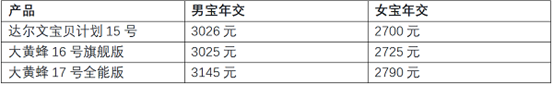 保30年男宝712元/女宝777元：达尔文宝贝计划15号费率与保障解析 