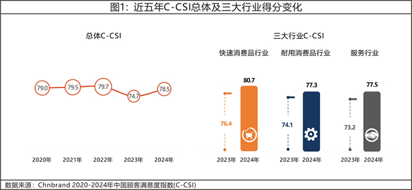 2024年中国顾客满意度指数C-CSI研究成果发布 2024年中国顾客满意度指数C-CSI研究成果发布