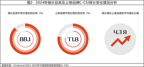 2024年中国顾客满意度指数C-CSI研究成果发布 2024年中国顾客满意度指数C-CSI研究成果发布