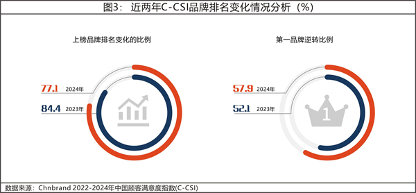 2024年中国顾客满意度指数C-CSI研究成果发布 2024年中国顾客满意度指数C-CSI研究成果发布